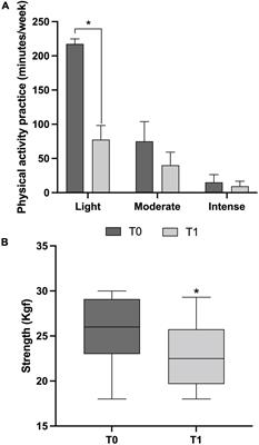 Effects of physical distancing by COVID-19 pandemic on diet quality, neurological and immunological markers, and fecal microbiota of Brazilian older women